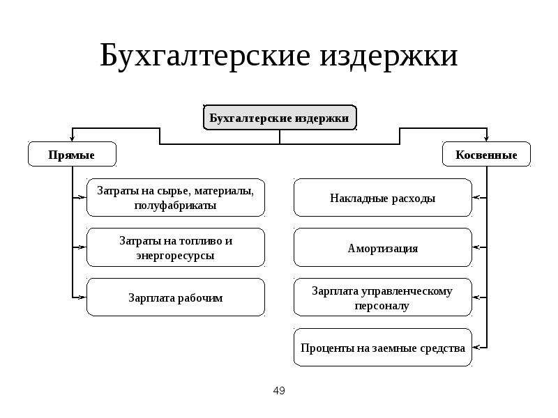 Прямые затраты это. Прямые расходы и косвенные расходы в бухгалтерском учете. Деление затрат на прямые и косвенные. К бухгалтерским издержкам относятся затраты на. Схема затрат на производство прямые и косвенные.