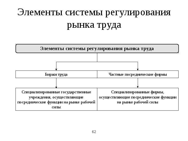 Регулирование отрасли. Государственное регулирование рыночной экономики схема. Объекты регулирования рынка услуг. Органы регулирования рынка труда. Элементы системы.