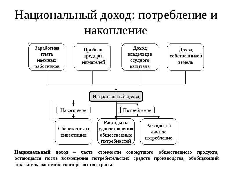 Национальный доход презентация 11 класс экономика