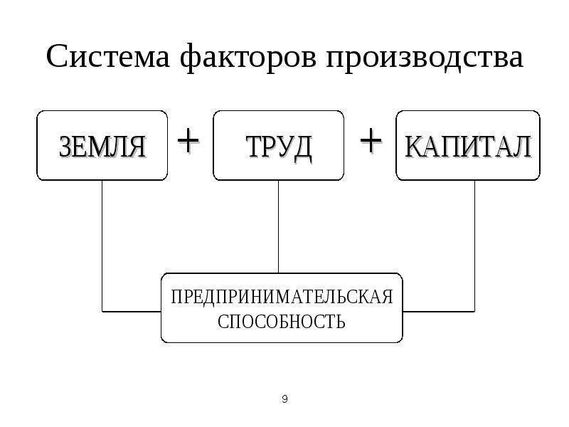 Запишите слово пропущенное в схеме производства труд земля капитал предпринимательские способности