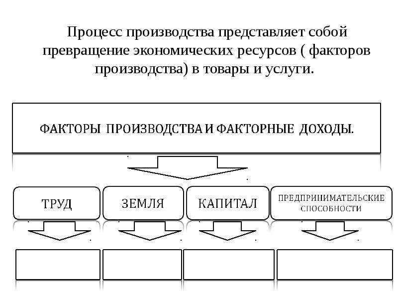 Запишите слово пропущенное в схеме производства труд земля капитал предпринимательские способности