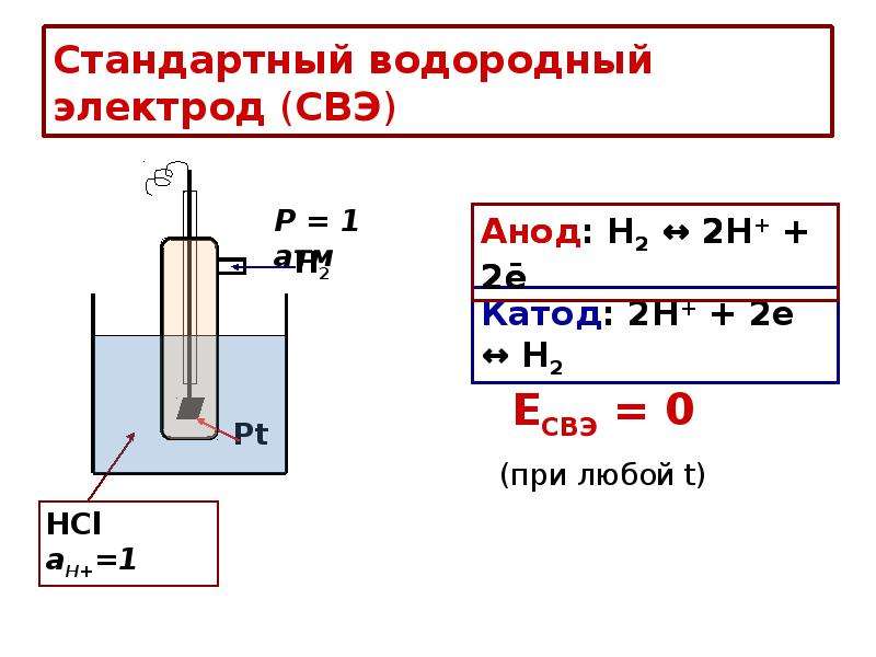 Схема водородного электрода