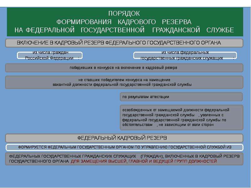 Кадровый резерв на гражданской службе презентация