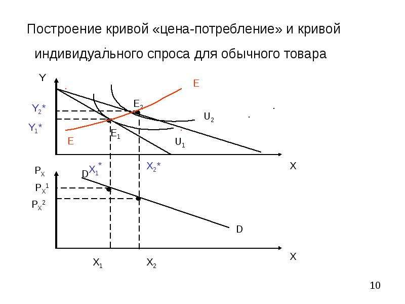 Построение кривой. Начертить кривую. Построить кривые. Кривая Энгеля для разных благ.