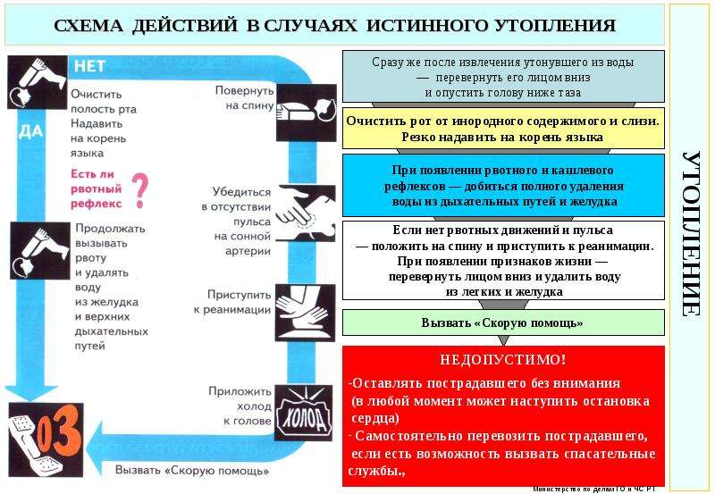 Схема действий в случае истинного утопления