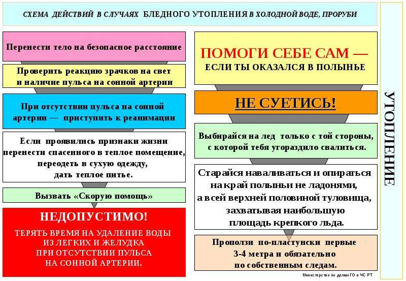 Схема действий в случае истинного утопления