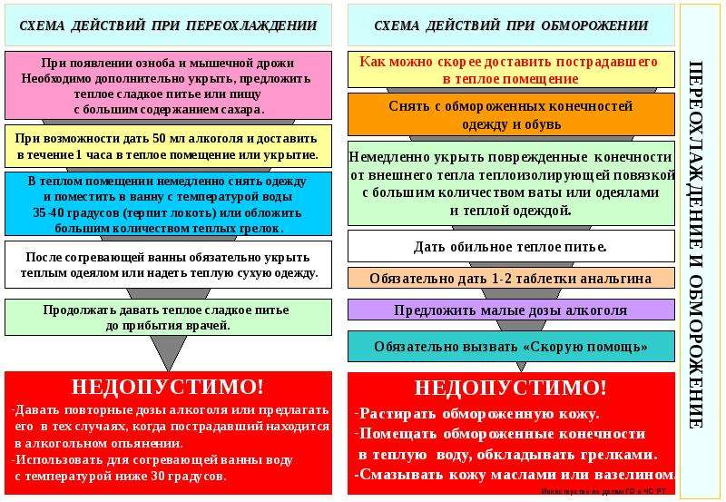 Схема действий. Схема действия при переохлаждении. Схема действий при Автодорожном. Схема действий при Автодорожном происшествии. Схема действий при температуре.