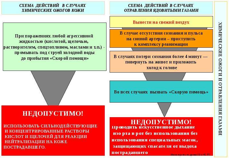 Схема действий. Схема действий в случаях отравления ядовитыми газами. Схема действий при Автодорожном происшествии. Схема действий при Автодорожном происшествии на производстве. Схема действия спасателя при Автодорожном происшествии..