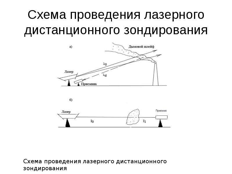 Схема проведения. Метод лазерного дистанционного зондирования. Схема дистанционного зондирования. Схема проведения зондажей. Схема лазерного зондирование атмосферы.