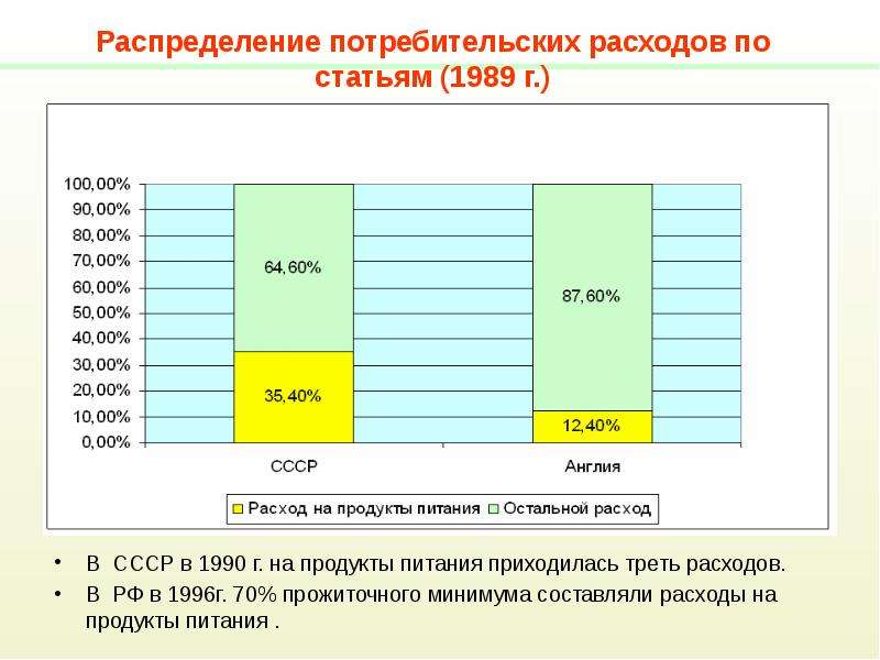 Рыночная система распределения. Структура расходов и поведение потребителей. Потребительские расходы делятся на. Потребление продуктов питания в 1990. Потребитель и потребление в рыночной системе.