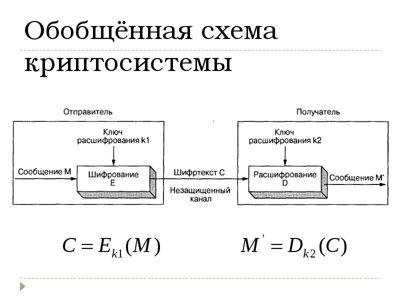 Поясните общую схему симметричного шифрования