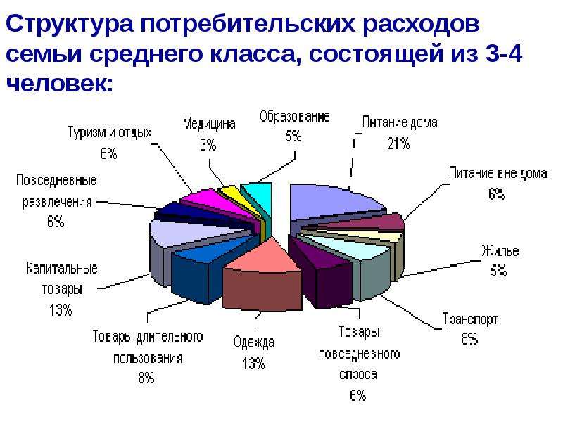 Показатель потребительского спроса. Структура расходов семьи. Структура потребительских расходов семьи. Структура потребительских расходов семьи среднего. Структура доходов и расходов среднестатистической семьи.