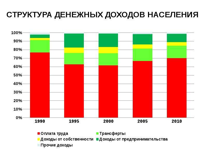 В стране наблюдается рост доходов населения. Структура совокупных доходов населения. Структура доходов населения. Структура совокупного дохода. Доходы населения и их перераспределение.