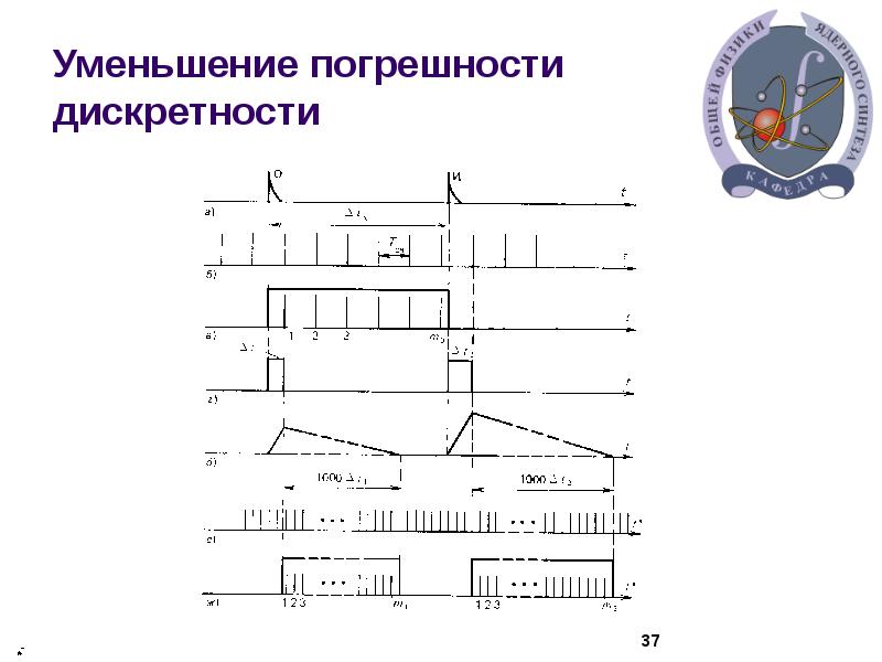 Измерение периода сигнала