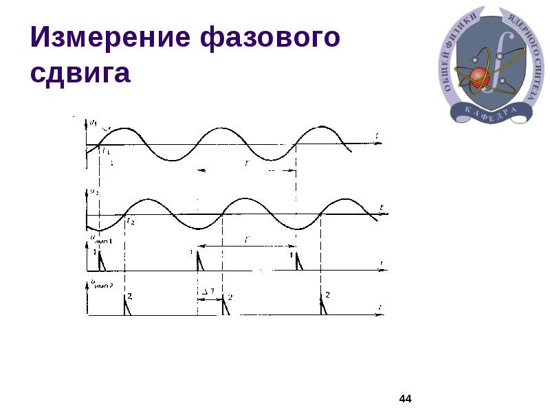 Измерение фазового сдвига презентация