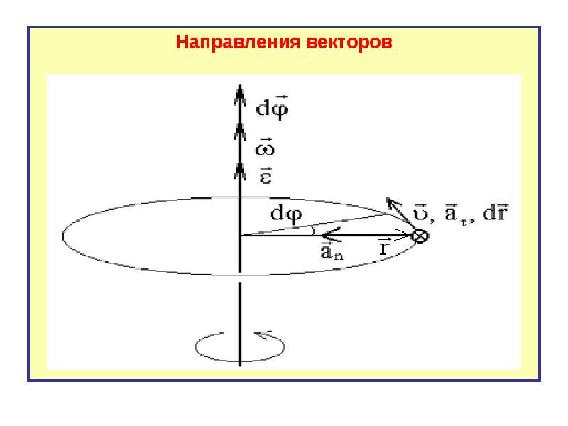 Направление вектора показывают. Направление вектора. Вращательное движение направление векторов. Направление вектора l. Арт объект направления векторов.