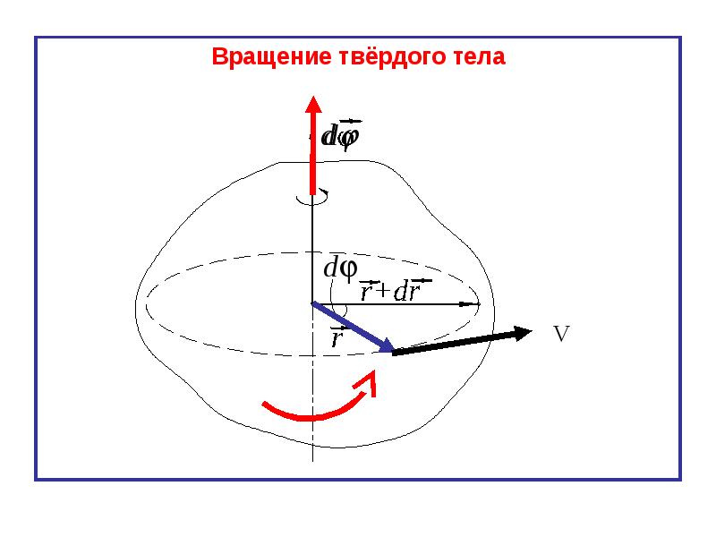 Вращение твердого тела