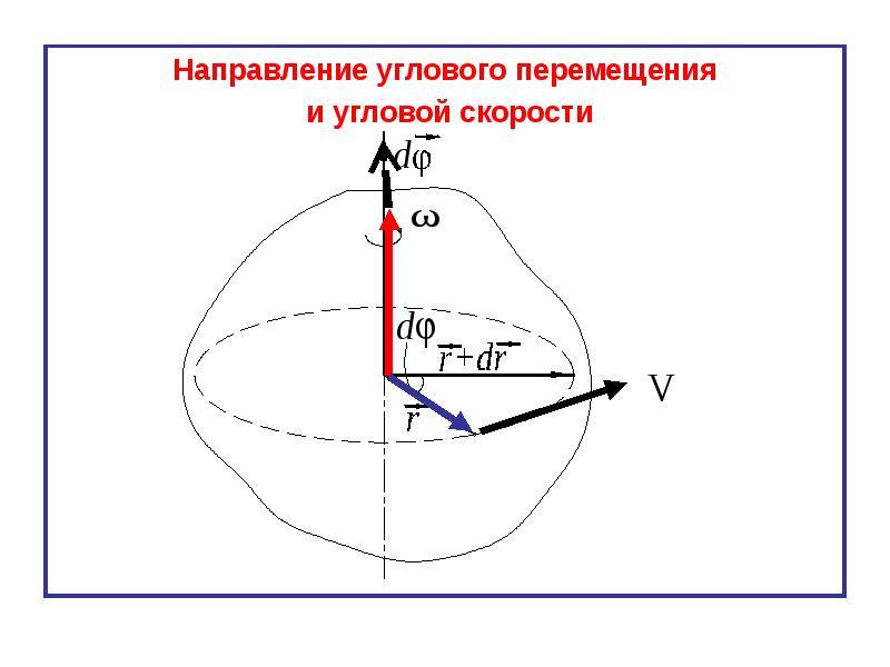 Угловое перемещение ускорение