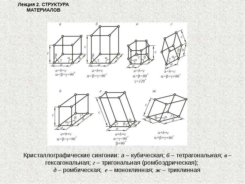 Строение материалов. Триклинная моноклинная гексагональная тетрагональная кубическая. Триклинная моноклинная ромбическая гексагональная. Триклинную, моноклинную и ромбическую сингонию. Орторомбическая сингония.