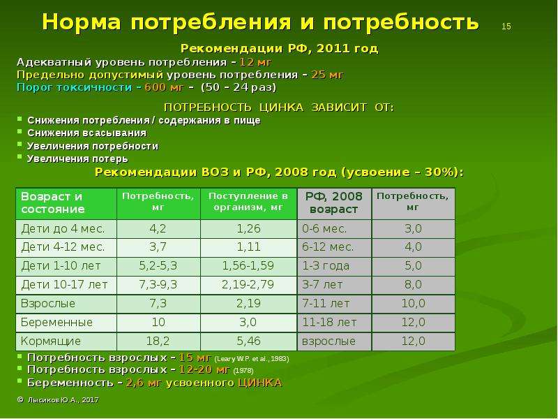 Цинк суточная. Норма потребления цинка. Верхний допустимый уровень потребления цинка в сутки. Суточная потребность цинка. Суточные нормы цинка.