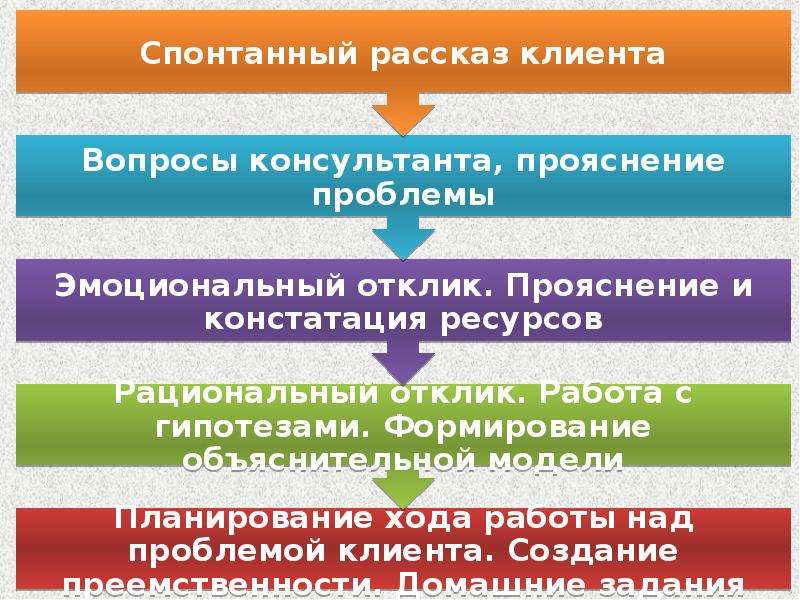 Позитивная психотерапия презентация