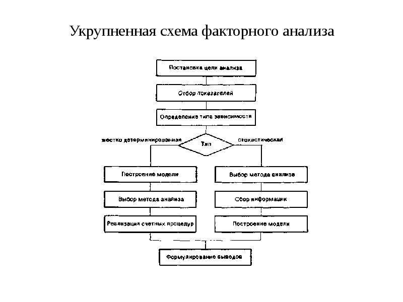 Общая схема факторного анализа