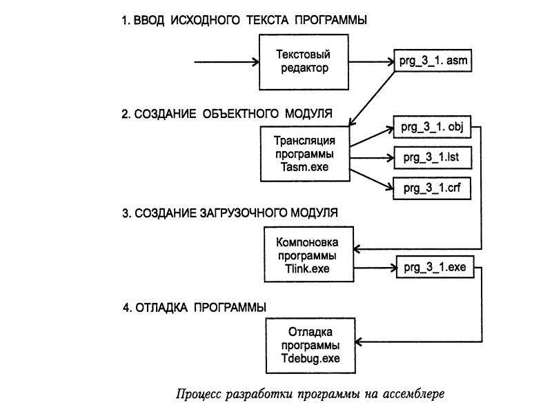 Исходный текст это. Блок схема ассемблер. Объектный модуль это. Циклы в ассемблере. Трансляция ассемблер.