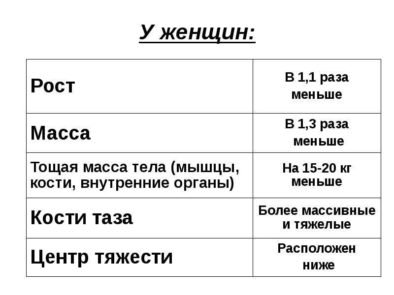 Физиологические основы спортивной тренировки женщин презентация