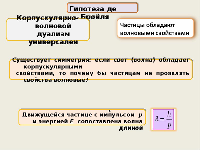 Давление света корпускулярно волновой дуализм