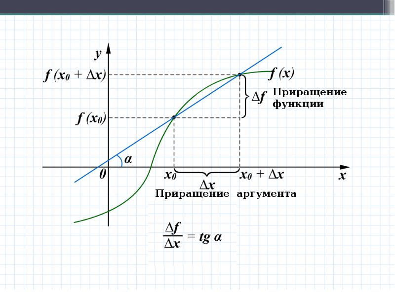 Производная в картинках