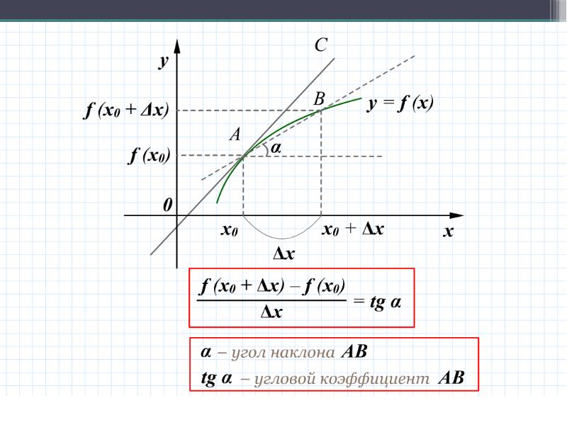 Производные угловые коэффициенты. Угловой коэффициент наклона прямой. Угловой коэффициент производной. Функция прямой под наклоном. Коэффициент производной с гиперболой.