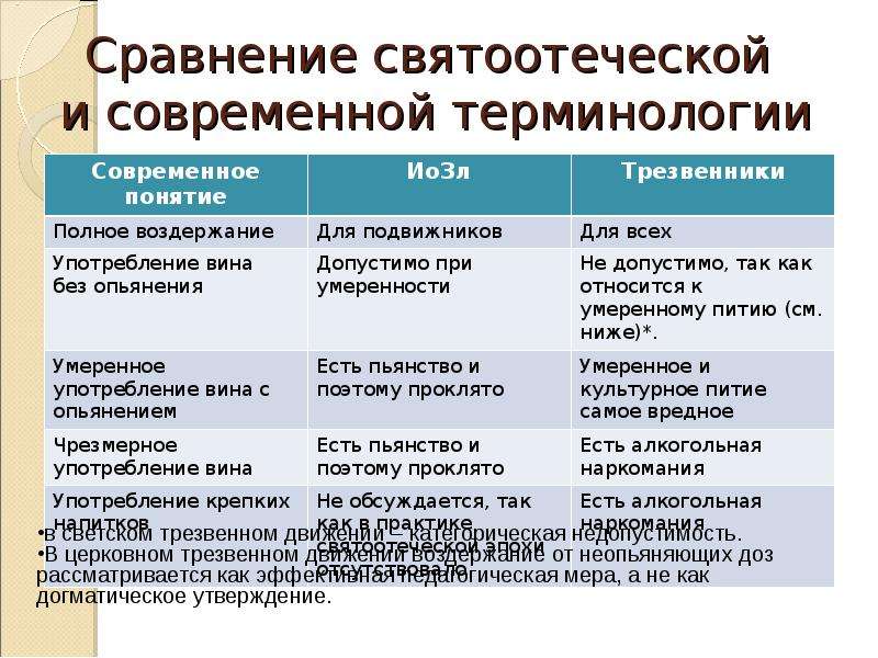 Современные термины. Современная терминология. В чем особенность четвертого современного трезвенного движения. Восприятие современной психологии и святоотеческой традиции.