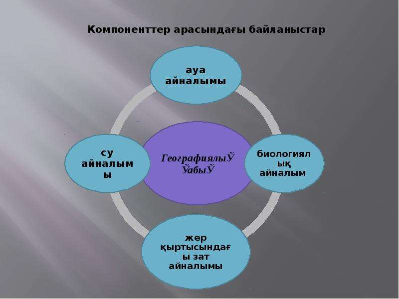 Табиғи аумақтық кешендердің түрлері 7 сынып. Табиғи кешендерді қорғау презентация. Бұғылы, презентация кешендері. Табиги.