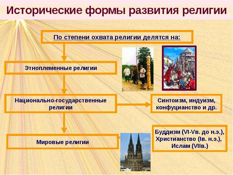 Религиозное развитие. Исторические формы религии. Ранние исторические формы религии. Национально-государственные религии. Формы развития религии.