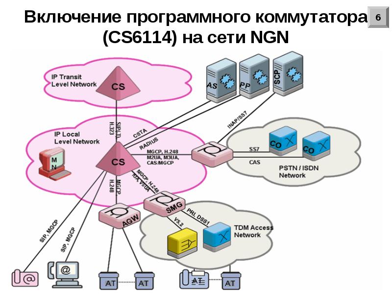 Схема мультисервисной сети