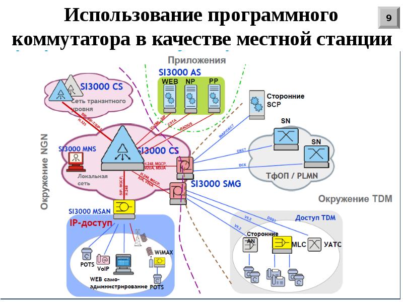 Схема мультисервисной сети