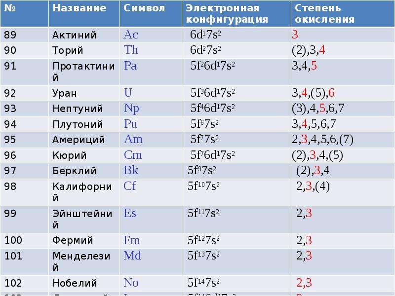 Электронная конфигурация f. Актиноиды в таблице Менделеева. Лантаноиды и актиноиды таблица. Физические свойства актиноидов таблица. Актиноиды степени окисления.