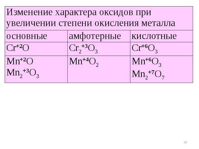 Элементы металлы образуют оксиды. Степени окисления основных амфотерных кислотных. Степень окисления оксида. Амфотерные оксиды степень окисления. Характер оксидов.