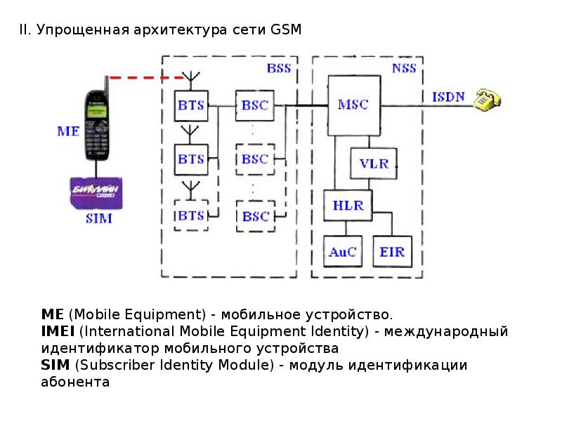 Схема мобильной связи