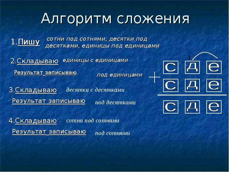 Алгоритм сложения чисел. Алгоритм сложения и вычитания трехзначных чисел. Алгоритм пишу десятки под десятками. Пишу десятки под десятками единицы под единицами. Алгоритм сложения складываю десятки с десятками.