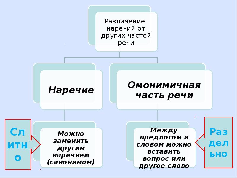 Дефисное написание наречий картинки