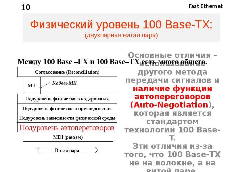 Физический уровень fast Ethernet это. Недостатки fast Ethernet. Fast Ethernet физический уровень модули. Методы доступа fast Ethernet.