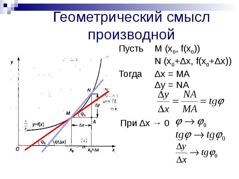 Производная геометрический и физический