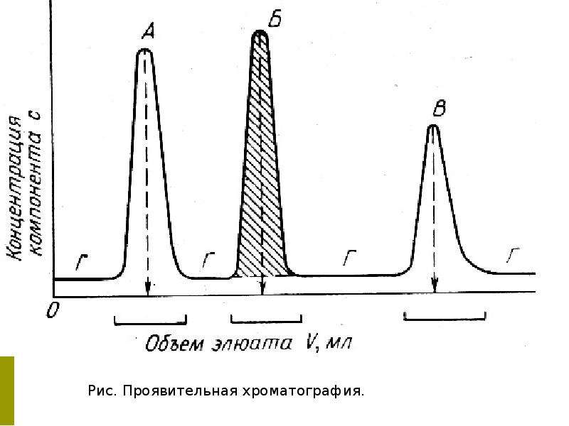 Газовая хроматография презентация