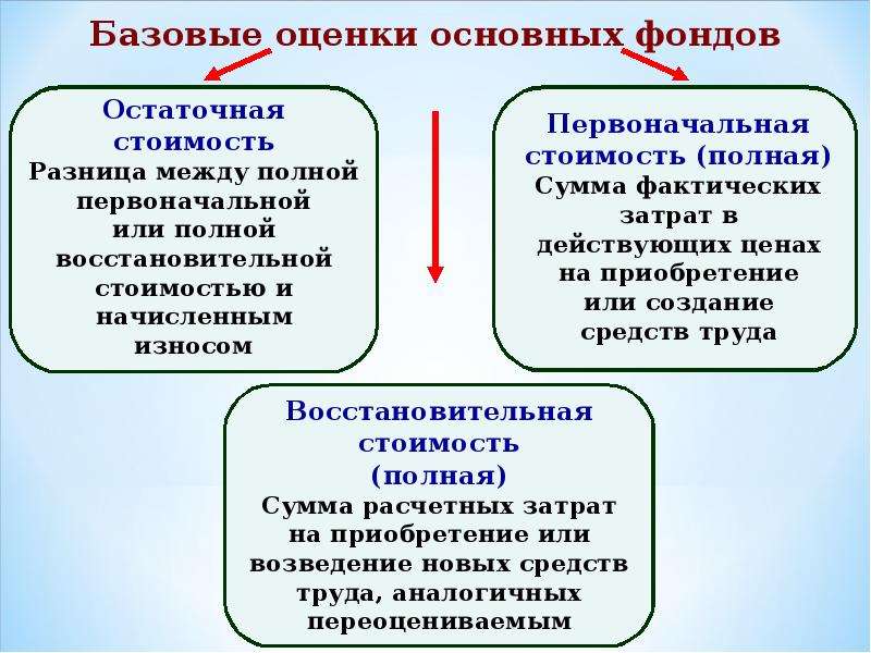 Средство отличается. Базовые оценки основных фондов. Оценка основных фондов предприятия. Оценка основных фондов осуществляется по. Основные фонды предприятия оценка основных фондов.