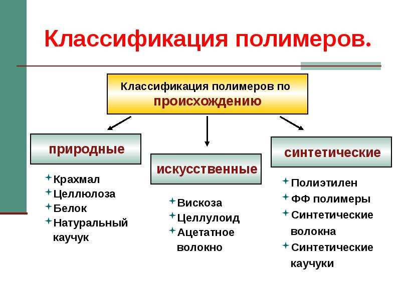 Классификация полимеров презентация