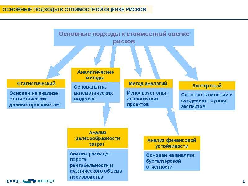 Стоимостная оценка. Основные подходы к оценке. Подходы к оценке рисков. Общие подходы к оценке риска.. Виды подходов к оценке.