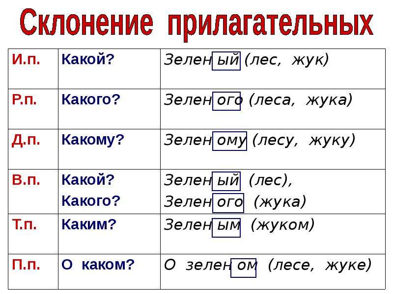 Изменение прилагательных по падежам 3 класс презентация