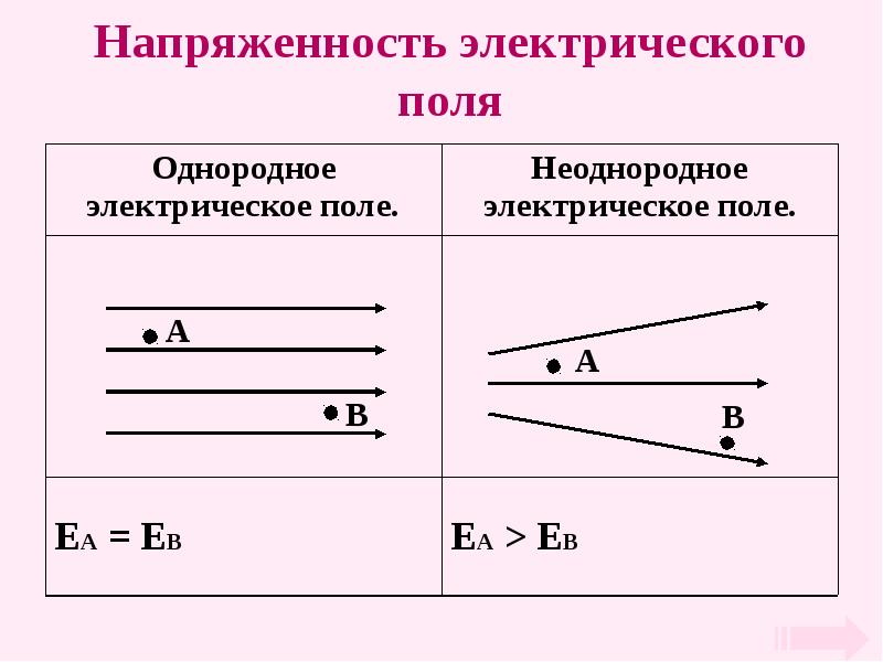 Напряженность однородного поля. Однородное и неоднородное электрическое поле. Электрическое поле однородное и неоднородное электрическое поле. Однородное электрическое поле примеры. Однородное электрическое поле формулы.