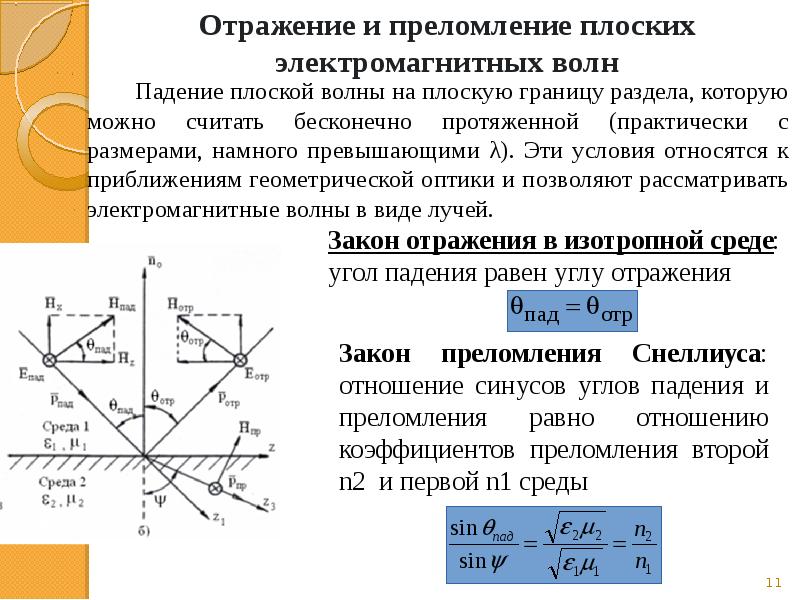 Интенсивность плоской электромагнитной волны